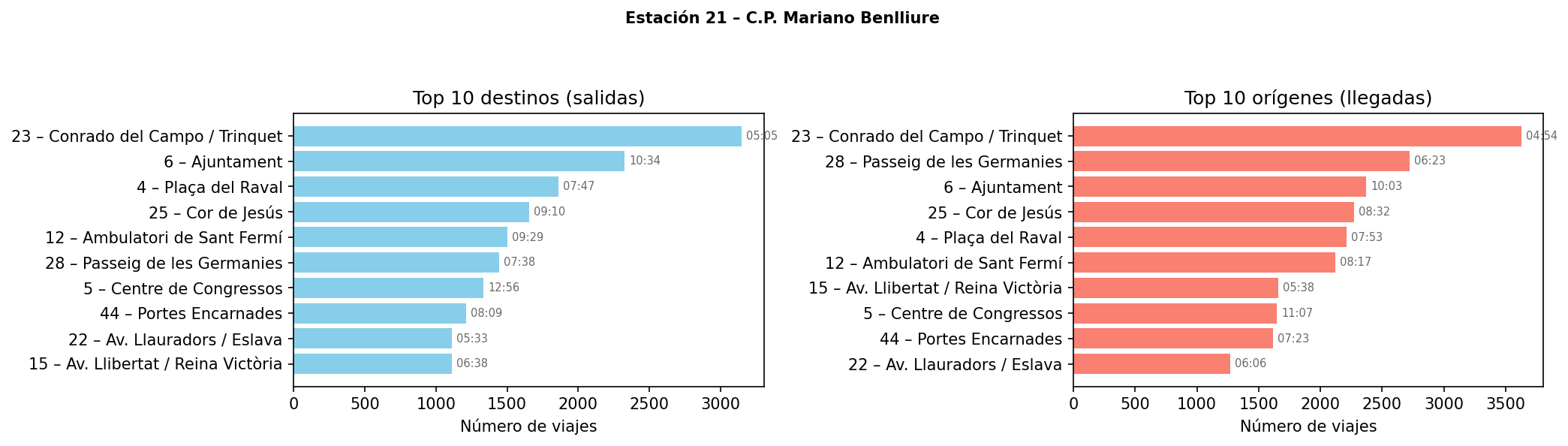 Estación 021 – C.P. Mariano Benlliure